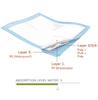 QM Disposable Underpads 60'' x 90'' (10-Pics) Incontinence Pads, Bed Covers, Puppy Training | Thick, Super Absorbent Protection for Kids, Adults, Elderly | Liquid, Urine, Accidents view 4