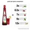 HB+ Prickly Pear Fruit Juice for Healthy Pregnancy & Chemotherapy, No Added Sugar, Sweetened with Stevia, Red, (Pack of 1) view 3