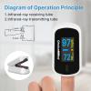 ChoiceMMed MD300CN310 FingerTip Pulse Oximeter | Pulse Rate | Oxygen Saturation | High Accuracy | Easy Operate & Carry - Pack of 1 view 2
